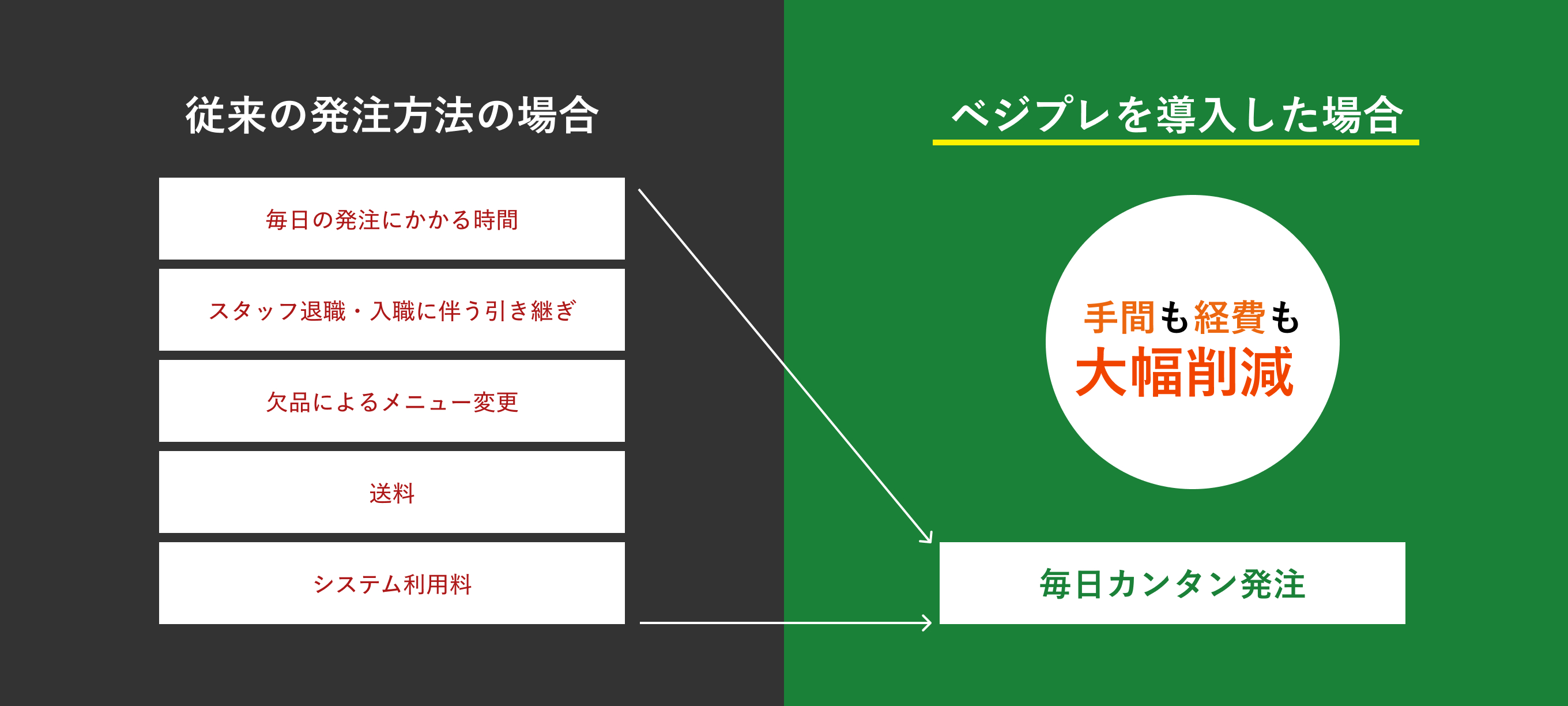 従来の発注方法の場合
